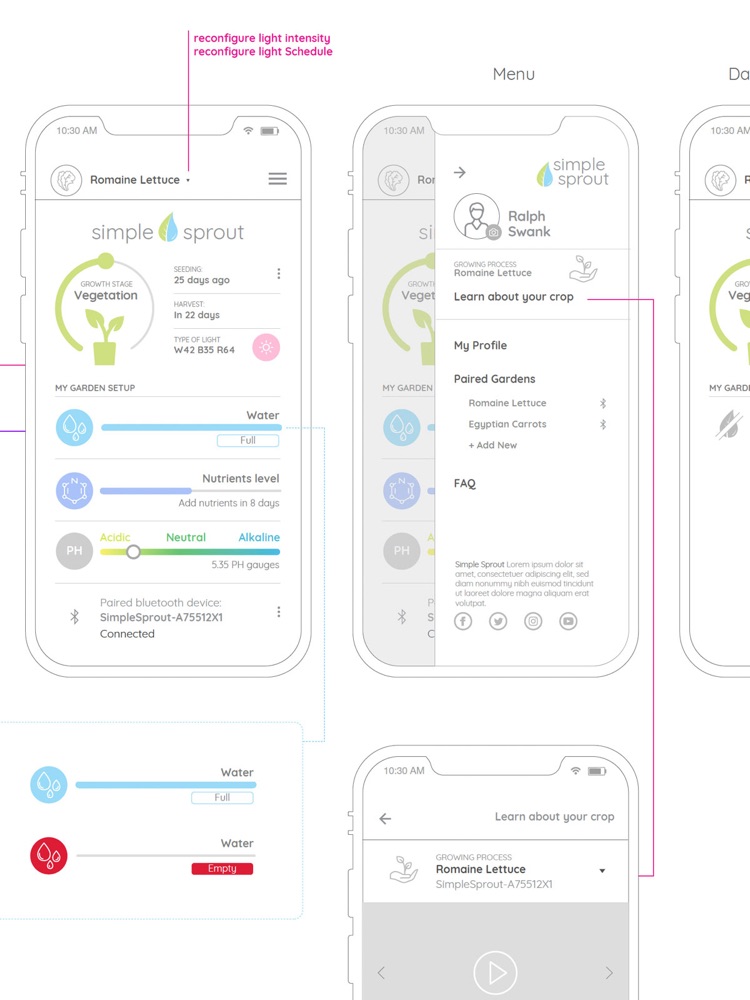 Wireframes anotados del flujo de la app Simple Sprout: pantalla principal, menú y detalle de proceso